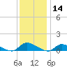North Beach tide chart for Saturday, December 14, 2024