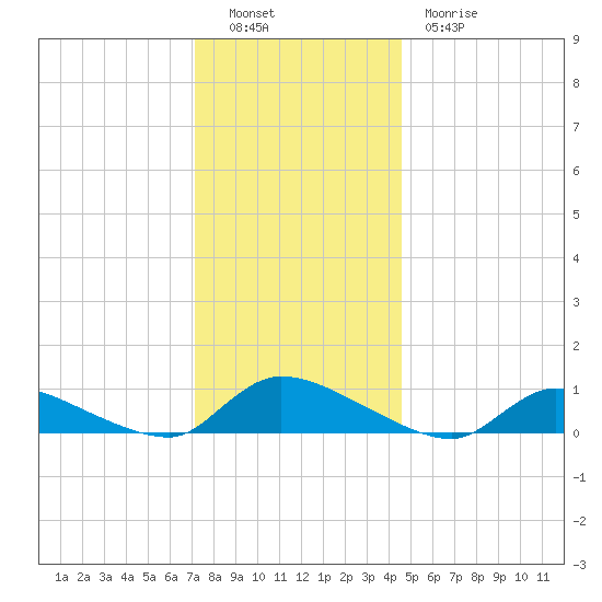 North Beach tide chart for Monday, December 16, 2024
