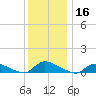 North Beach tide chart for Monday, December 16, 2024