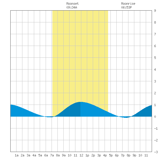 North Beach tide chart for Tuesday, December 17, 2024