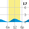 North Beach tide chart for Tuesday, December 17, 2024