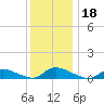 North Beach tide chart for Wednesday, December 18, 2024