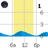 North Beach tide chart for Sunday, December 1, 2024