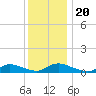 North Beach tide chart for Friday, December 20, 2024
