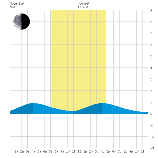 North Beach tide chart for Sunday, December 22, 2024