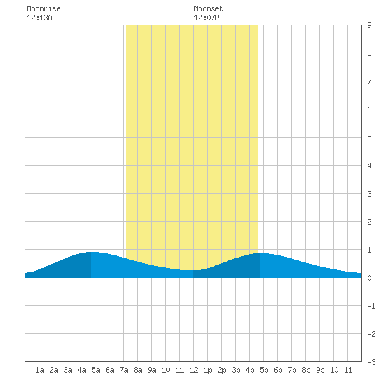 North Beach tide chart for Monday, December 23, 2024
