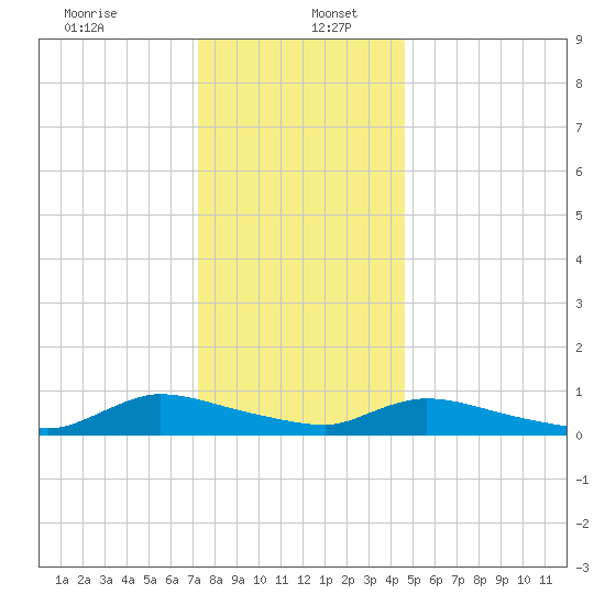 North Beach tide chart for Tuesday, December 24, 2024