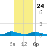 North Beach tide chart for Tuesday, December 24, 2024