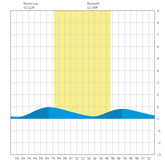 North Beach tide chart for Wednesday, December 25, 2024