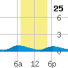 North Beach tide chart for Wednesday, December 25, 2024