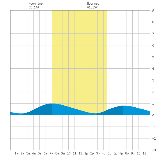 North Beach tide chart for Thursday, December 26, 2024