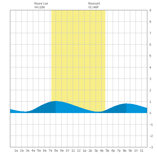 North Beach tide chart for Friday, December 27, 2024