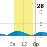 North Beach tide chart for Saturday, December 28, 2024