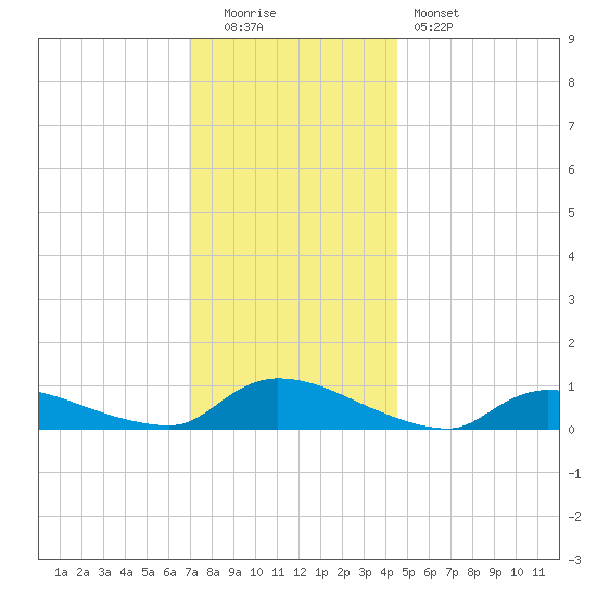 North Beach tide chart for Monday, December 2, 2024