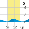 North Beach tide chart for Monday, December 2, 2024
