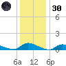 North Beach tide chart for Monday, December 30, 2024