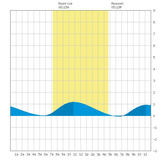 North Beach tide chart for Tuesday, December 31, 2024