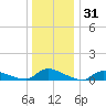 North Beach tide chart for Tuesday, December 31, 2024