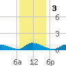 North Beach tide chart for Tuesday, December 3, 2024