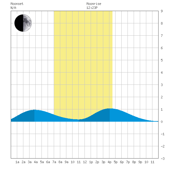 North Beach tide chart for Sunday, December 8, 2024