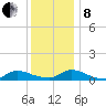 North Beach tide chart for Sunday, December 8, 2024