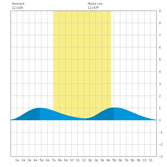 North Beach tide chart for Monday, December 9, 2024