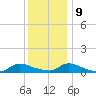 North Beach tide chart for Monday, December 9, 2024