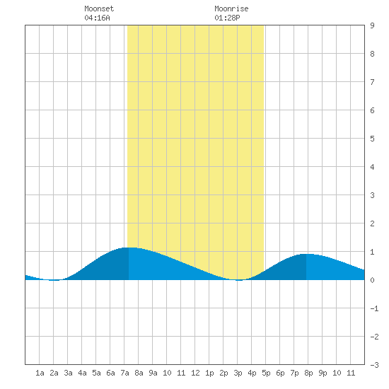 North Beach tide chart for Friday, January 10, 2025