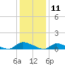 North Beach tide chart for Saturday, January 11, 2025