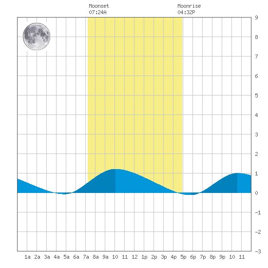 North Beach tide chart for Monday, January 13, 2025