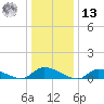 North Beach tide chart for Monday, January 13, 2025