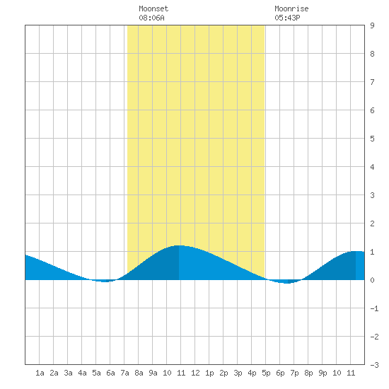 North Beach tide chart for Tuesday, January 14, 2025