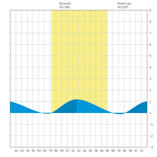 North Beach tide chart for Wednesday, January 15, 2025