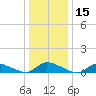North Beach tide chart for Wednesday, January 15, 2025