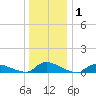 North Beach tide chart for Wednesday, January 1, 2025