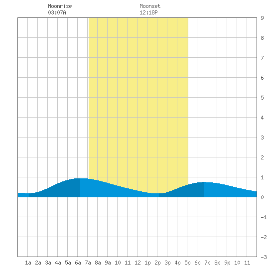 North Beach tide chart for Friday, January 24, 2025