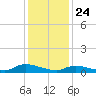 North Beach tide chart for Friday, January 24, 2025