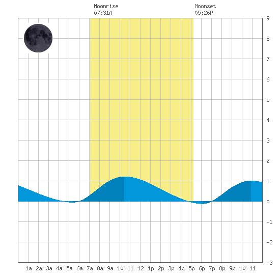 North Beach tide chart for Wednesday, January 29, 2025