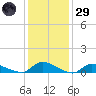 North Beach tide chart for Wednesday, January 29, 2025