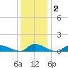 North Beach tide chart for Thursday, January 2, 2025