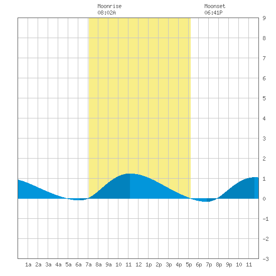 North Beach tide chart for Thursday, January 30, 2025