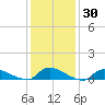 North Beach tide chart for Thursday, January 30, 2025