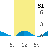 North Beach tide chart for Friday, January 31, 2025