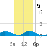North Beach tide chart for Sunday, January 5, 2025