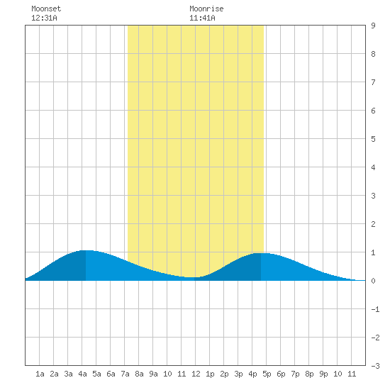 North Beach tide chart for Tuesday, January 7, 2025