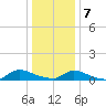 North Beach tide chart for Tuesday, January 7, 2025