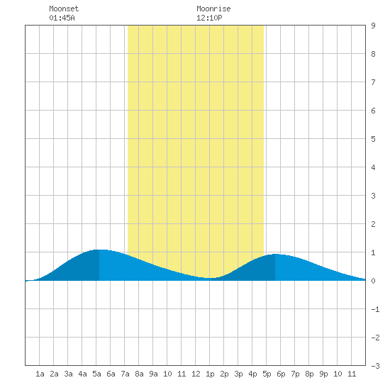 North Beach tide chart for Wednesday, January 8, 2025