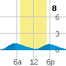 North Beach tide chart for Wednesday, January 8, 2025