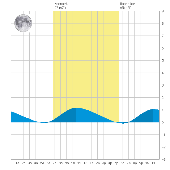 North Beach tide chart for Wednesday, February 12, 2025