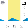 North Beach tide chart for Wednesday, February 12, 2025